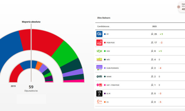 Resultados Elecciones Autonómicas de Baleares: PP y VOX gobernarían si pactan, con más del 71,53% del voto escrutado