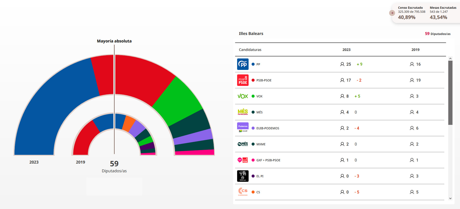 Resultados electorales 2023.