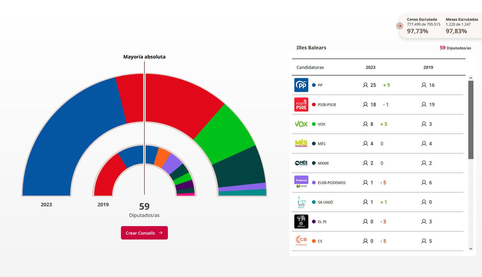 Resultados electorales en Baleares.