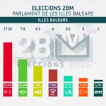 Sondeo de IB3.