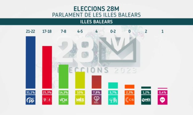 El PP ganaría las Elecciones en Baleares pero tendrá que esperar para saber si gobernará pactando, según un sondeo de IB3