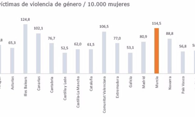 Baleares tiene la tasa más alta de víctimas de violencia de género, con 124,8 por cada 10.000 mujeres