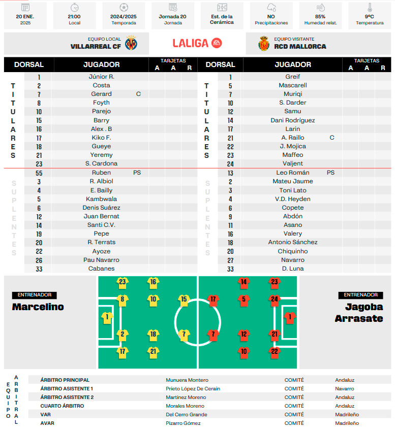 Alineación del Villarreal - RCD Mallorca (jornada 20).